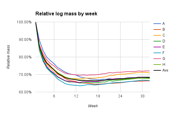 Relative mass loss for set A
